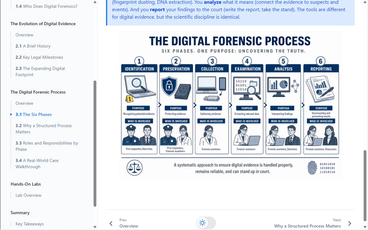 Coursebook page showing the six phases of the digital forensic process as an illustrated infographic